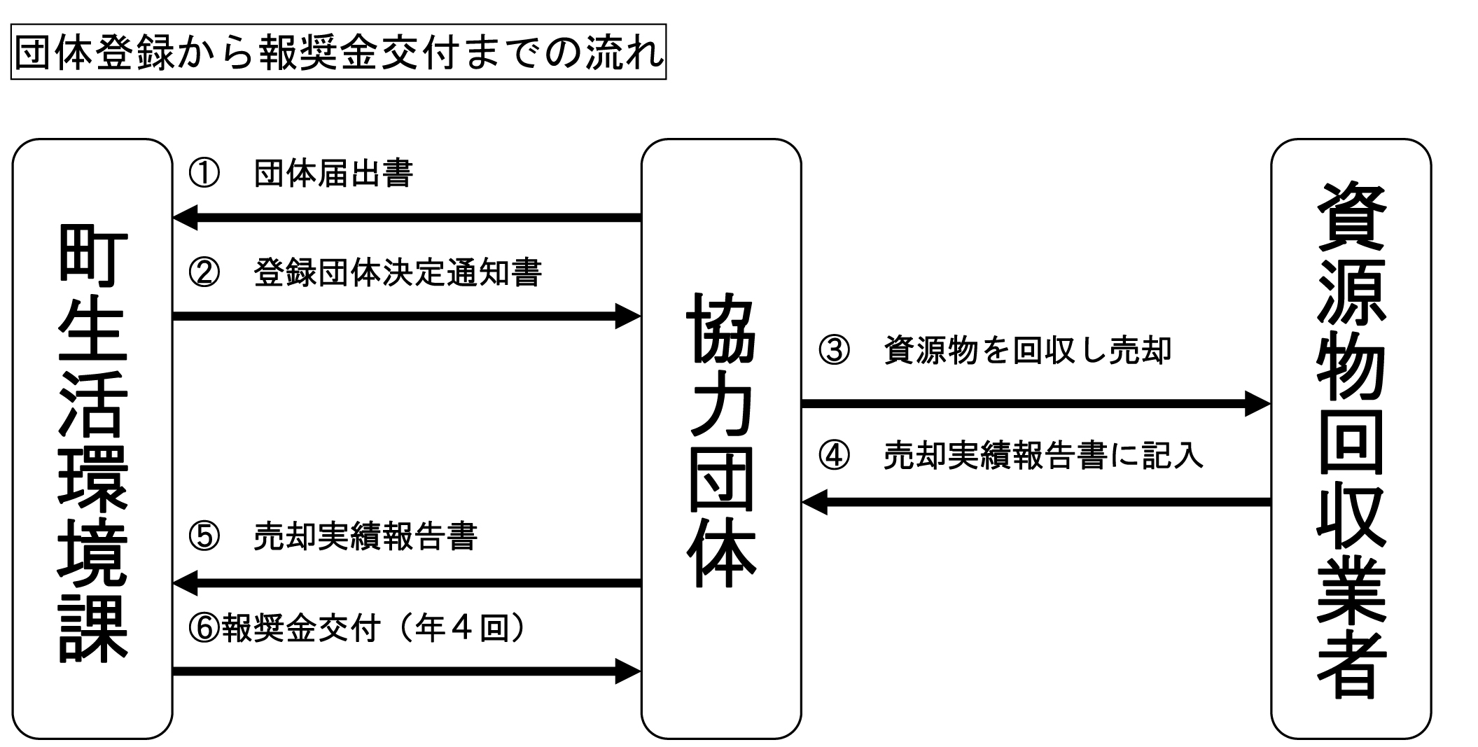 資源物集団回収報奨金交付制度の画像