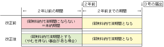 第3号被保険者の届出を行わなかった期間の取扱い 説明図の画像