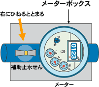 メーターボックス 説明図の画像