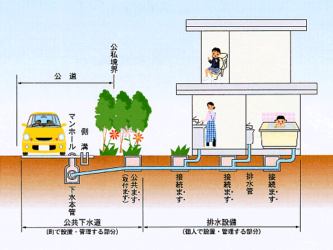 排水設備の設置例の画像