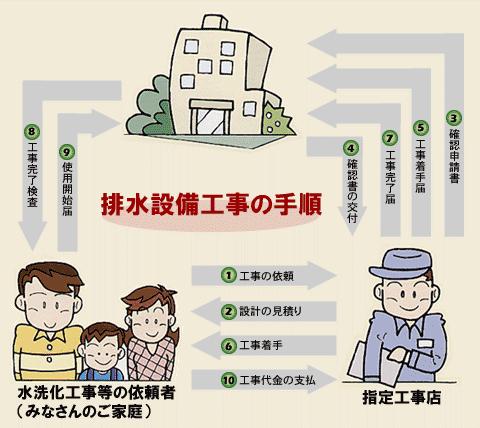 排水設備工事の手順図の画像