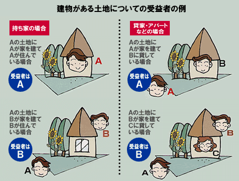 建物がある土地についての受益者の例の画像