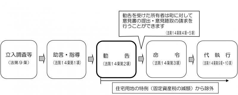 野木町特定空家等判断基準