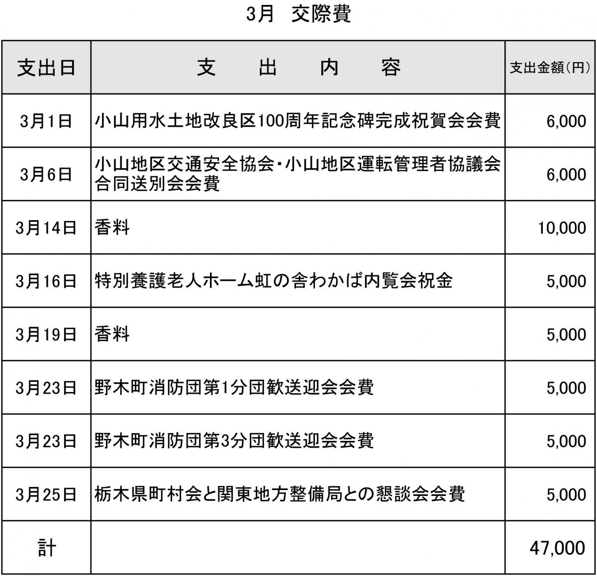 町長交際費３月分