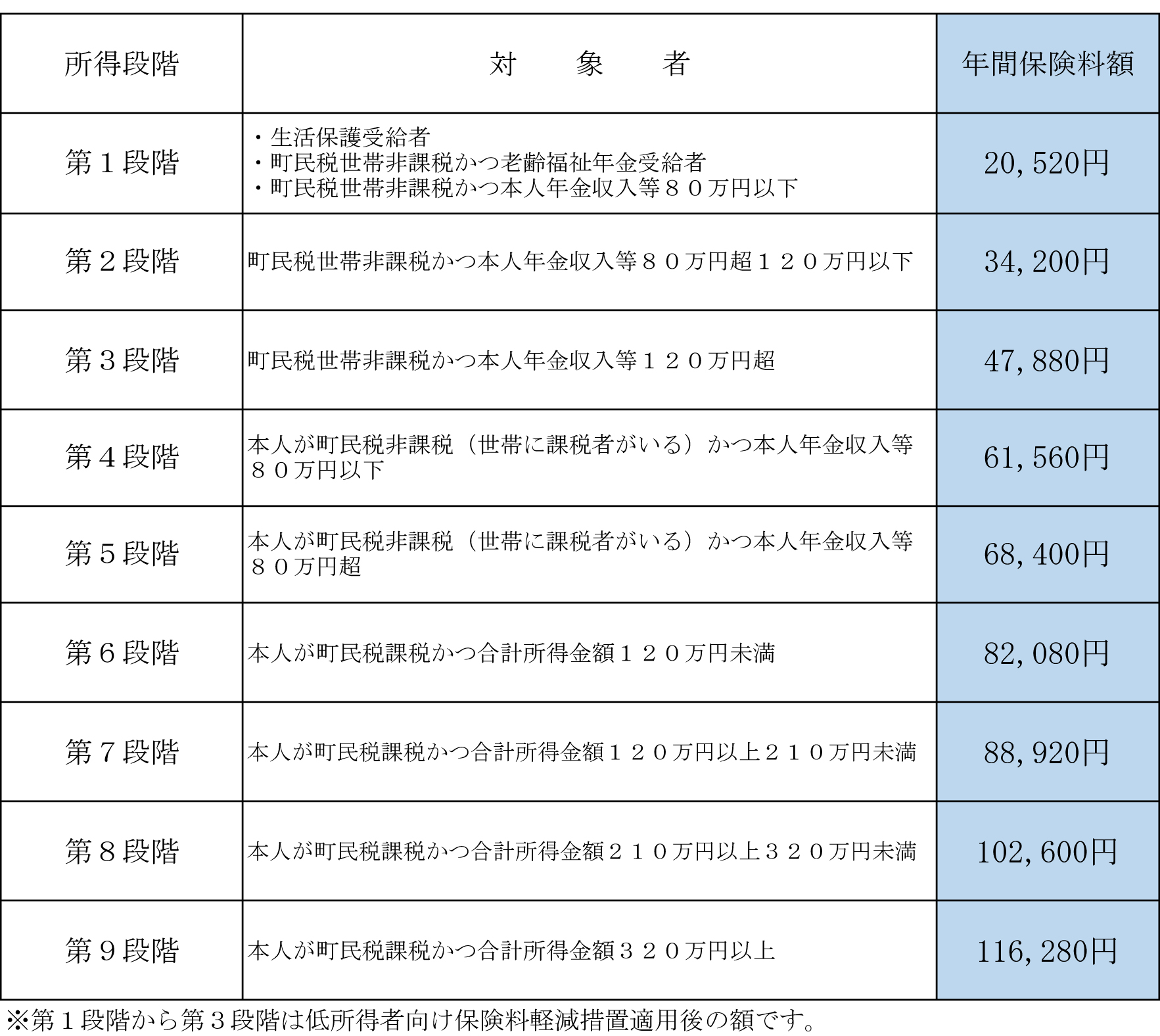 第8期介護保険料