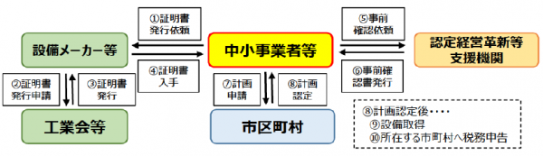 先端設備等導入計画