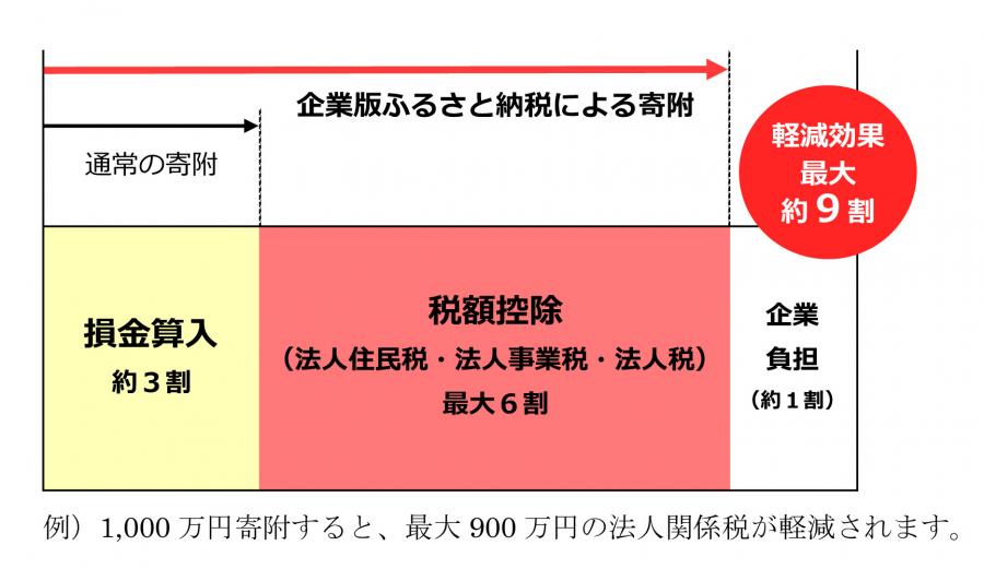 企業版ふるさと納税