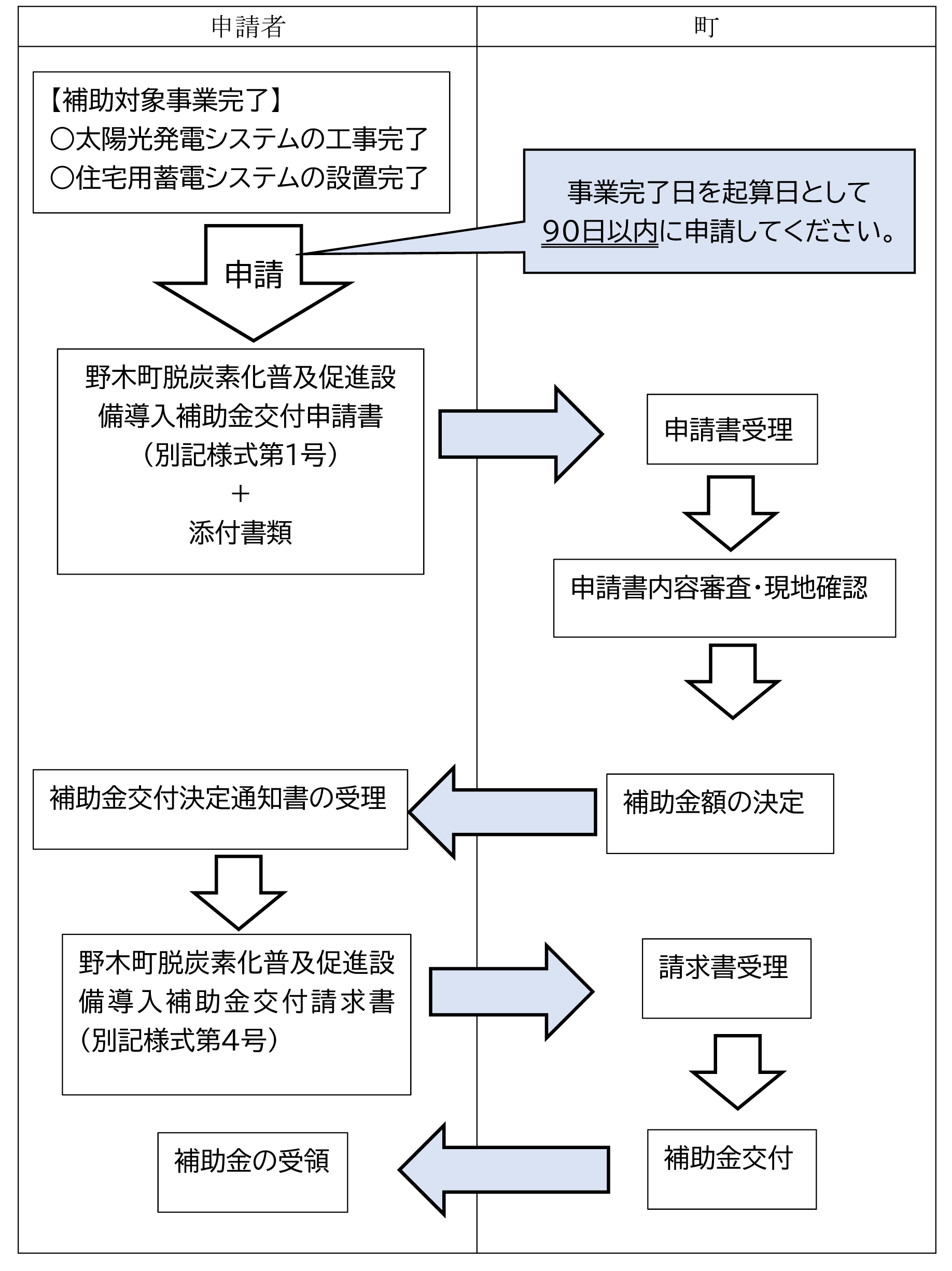 住宅用脱炭素化普及促進設備導入補助金申請の流れ