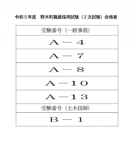 R5年度採用試験二次試験合格発表