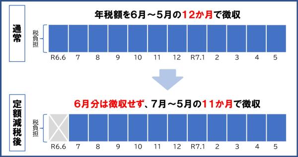 特徴ー定額減税適用