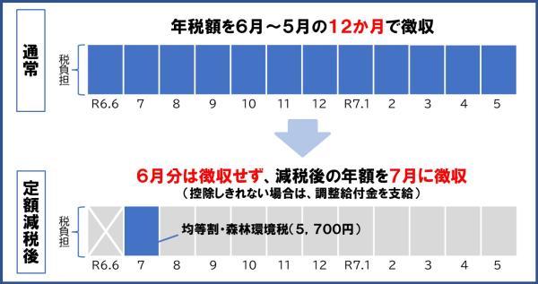 特徴ー定額減税適用、所得割０
