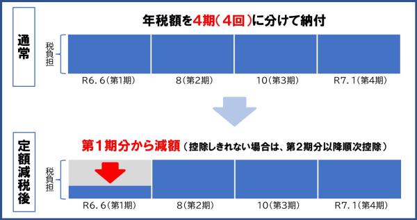 普徴ー定額減税適用
