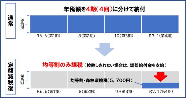 普徴ー定額減税適用、所得割０
