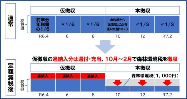 年金ーR5特徴、定額減税適用、所得割０