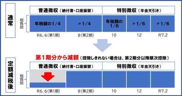 年金ーR6特徴開始