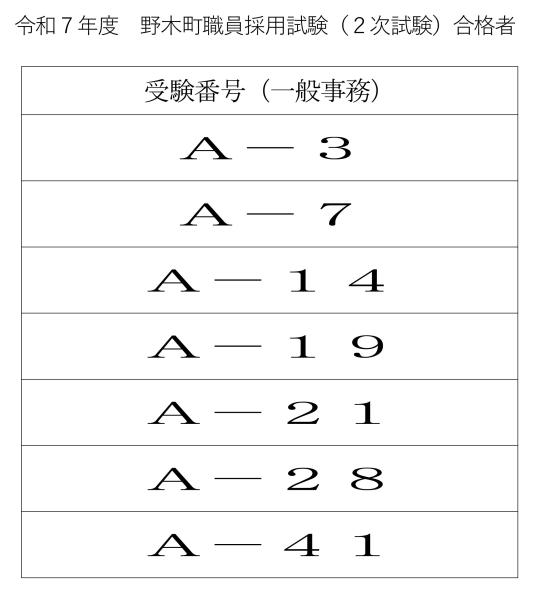 R7年度職員採用試験（2次試験）合格者一覧